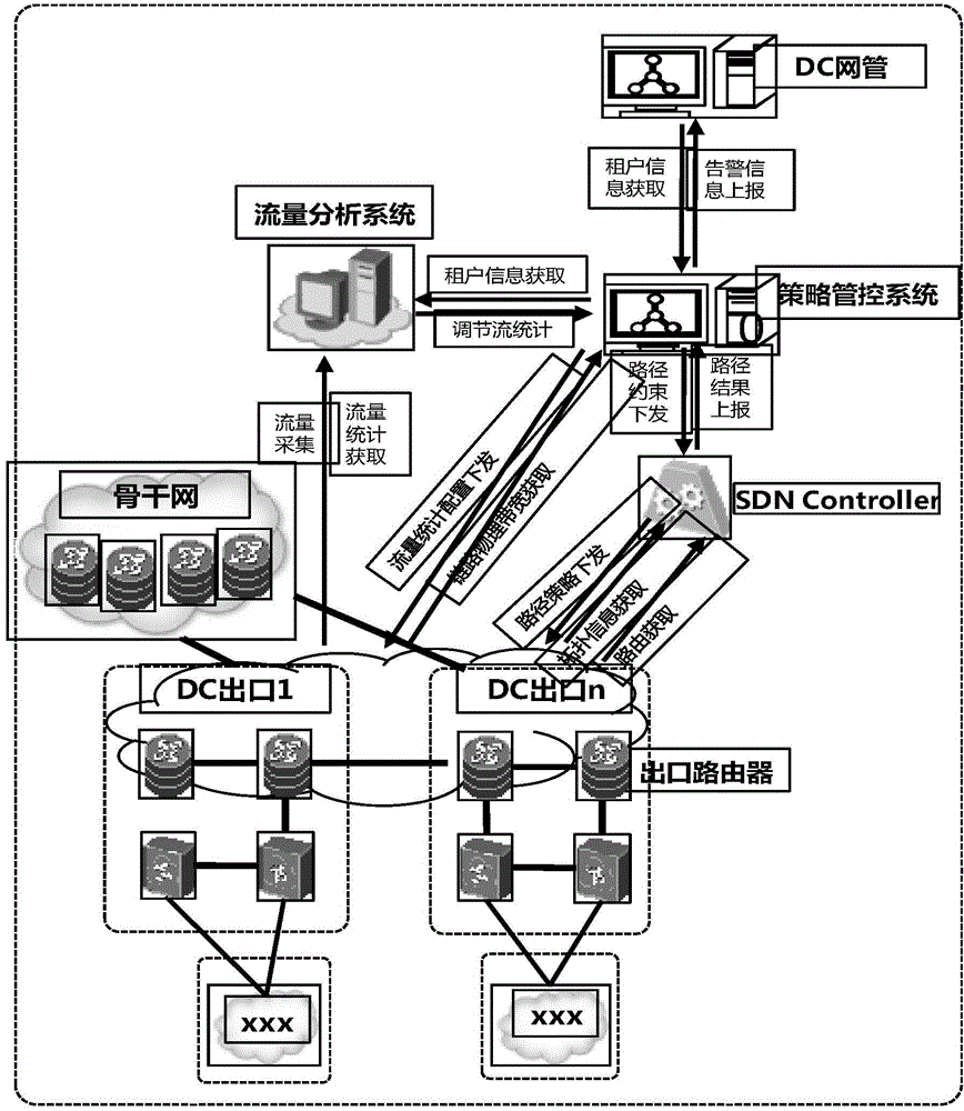 IDC (internet data center) network export flow balancing and adjusting method, equipment and system based on SDN (software-defined networking)