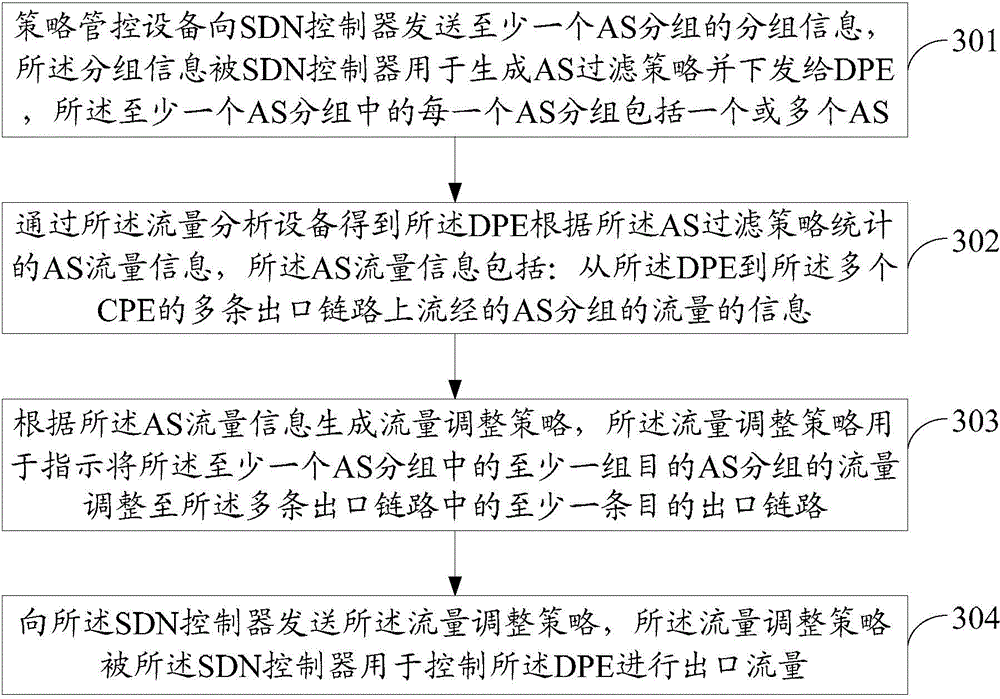 IDC (internet data center) network export flow balancing and adjusting method, equipment and system based on SDN (software-defined networking)