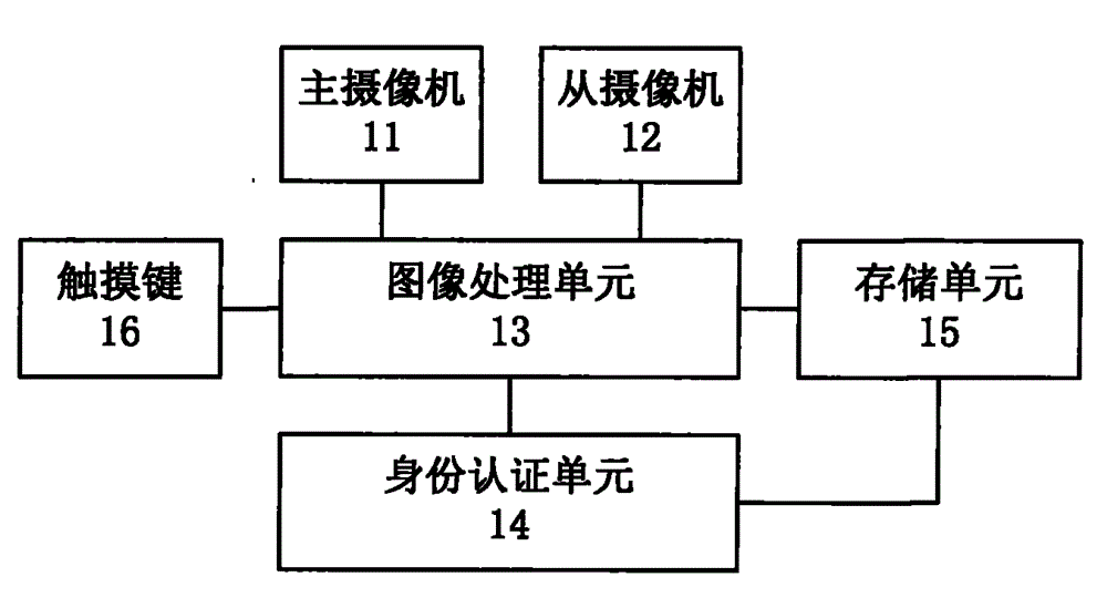 Identity recognition device and method based finger veins