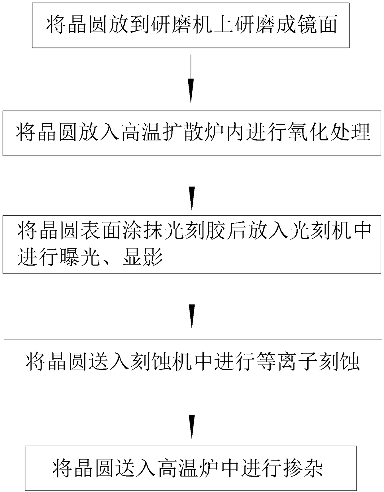 Semiconductor chip production technology