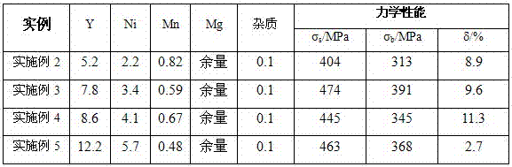 A kind of high-strength mg-y-ni-mn alloy and preparation method thereof