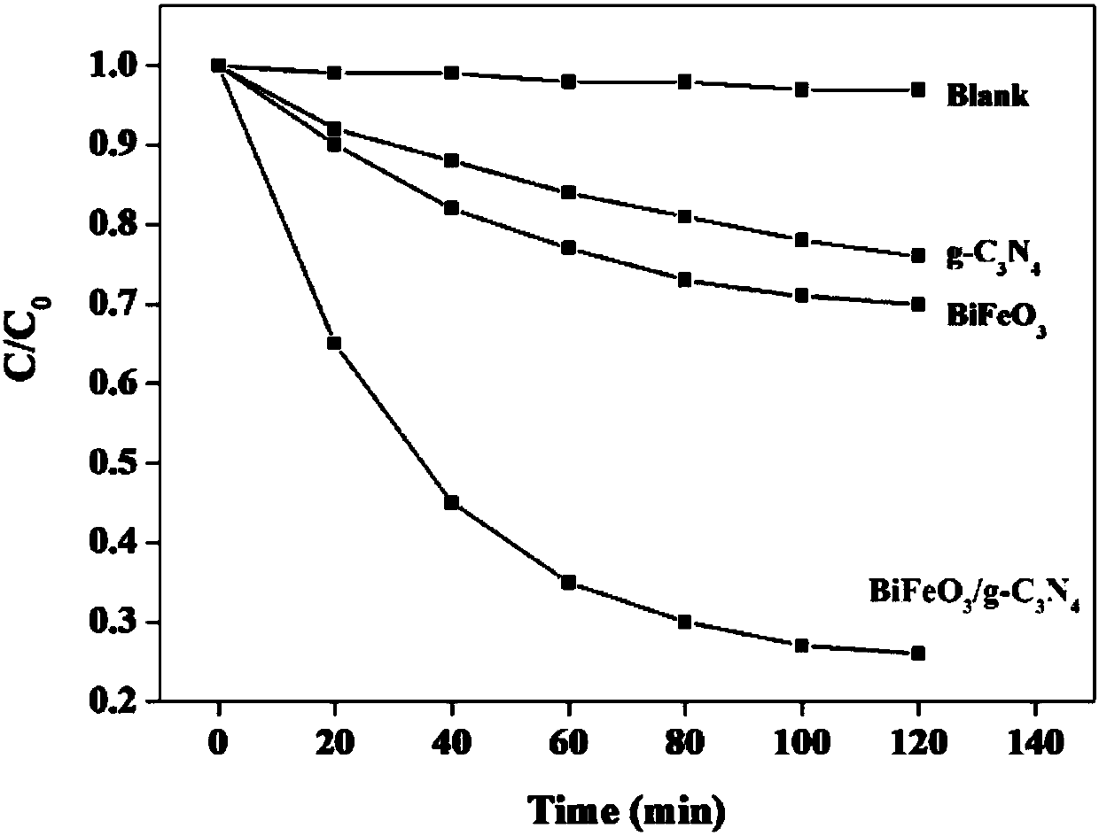 Method for preparing BiFeO3/g-C3N4 heterojunction photocatalyst