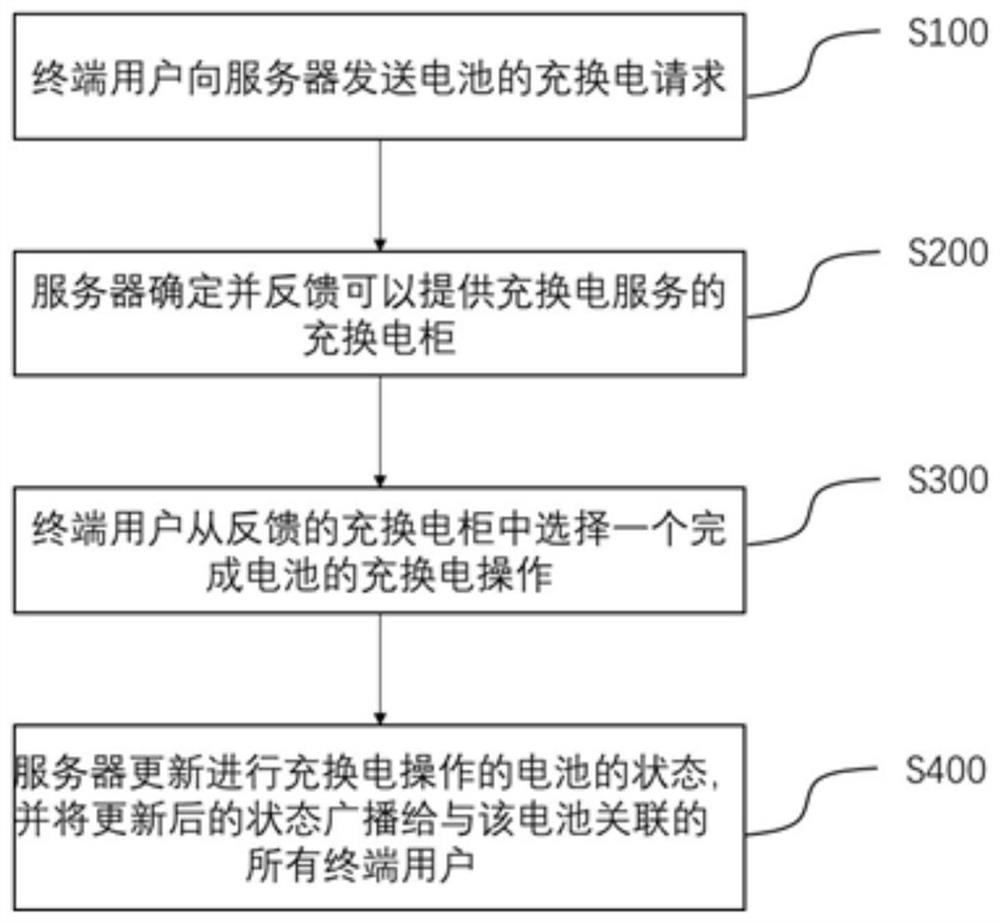 A method of charging and replacing a battery