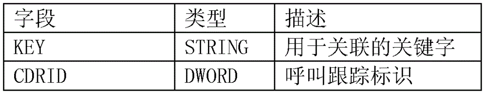 Core network multiple interfaces signal flow connection method