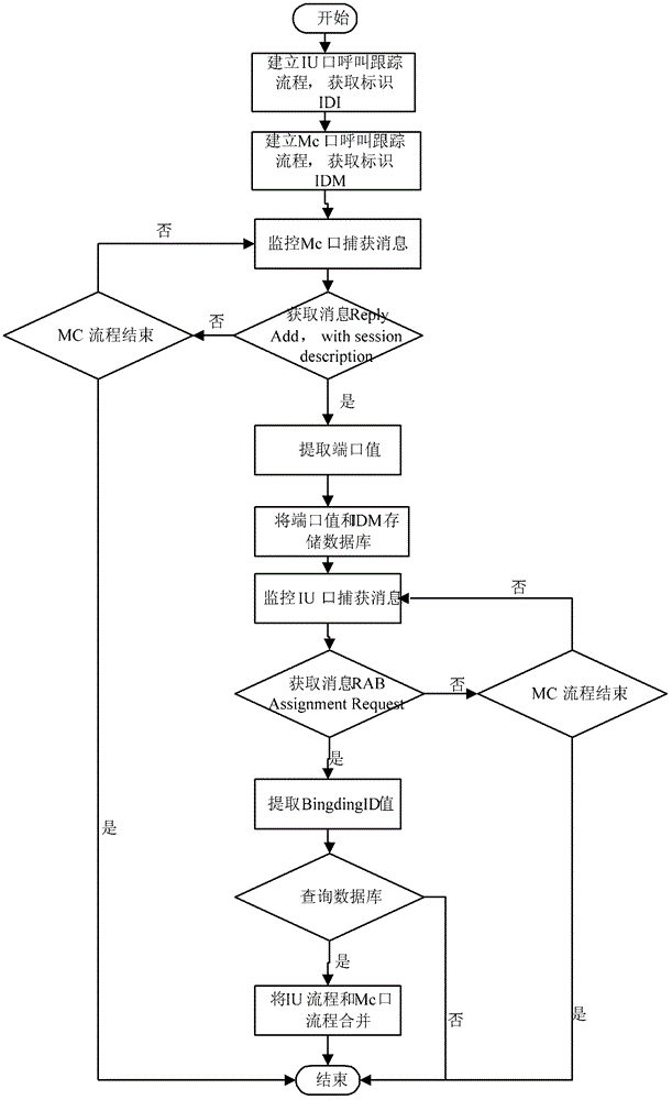 Core network multiple interfaces signal flow connection method