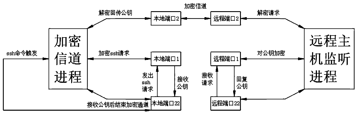 Ssh-based data security protection method and device