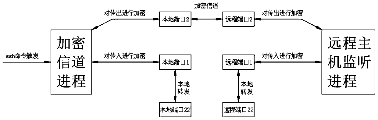 Ssh-based data security protection method and device