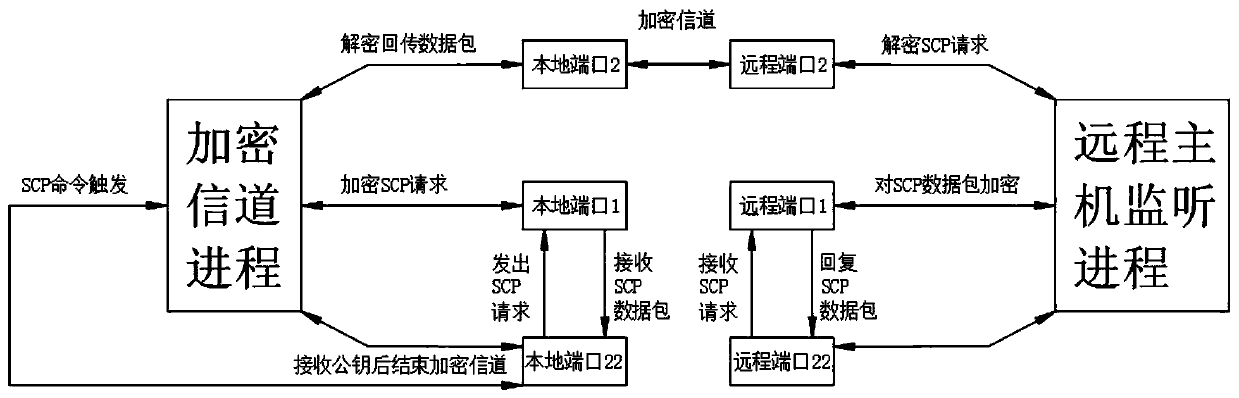 Ssh-based data security protection method and device