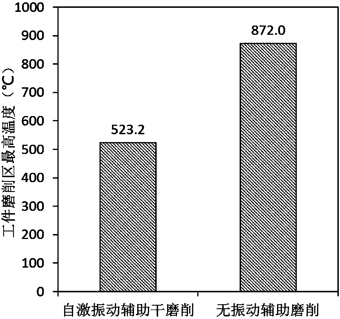 A tangential self-excited vibration assisted dry grinding system and method