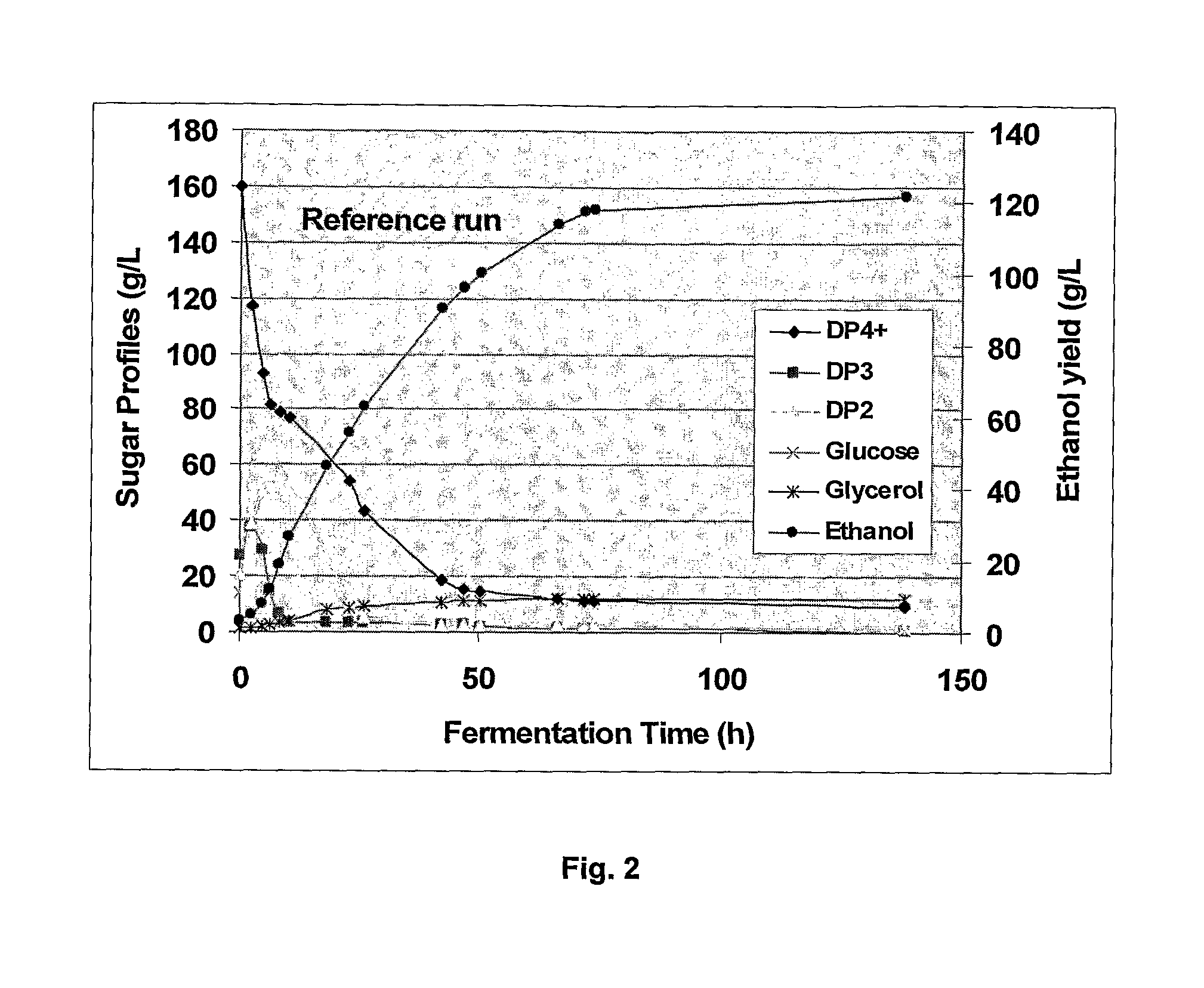 Process Of Producing A Fermentation Product