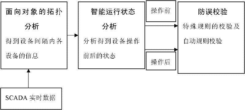 Topology error-preventing checking method based on intelligent identification of state of equipment