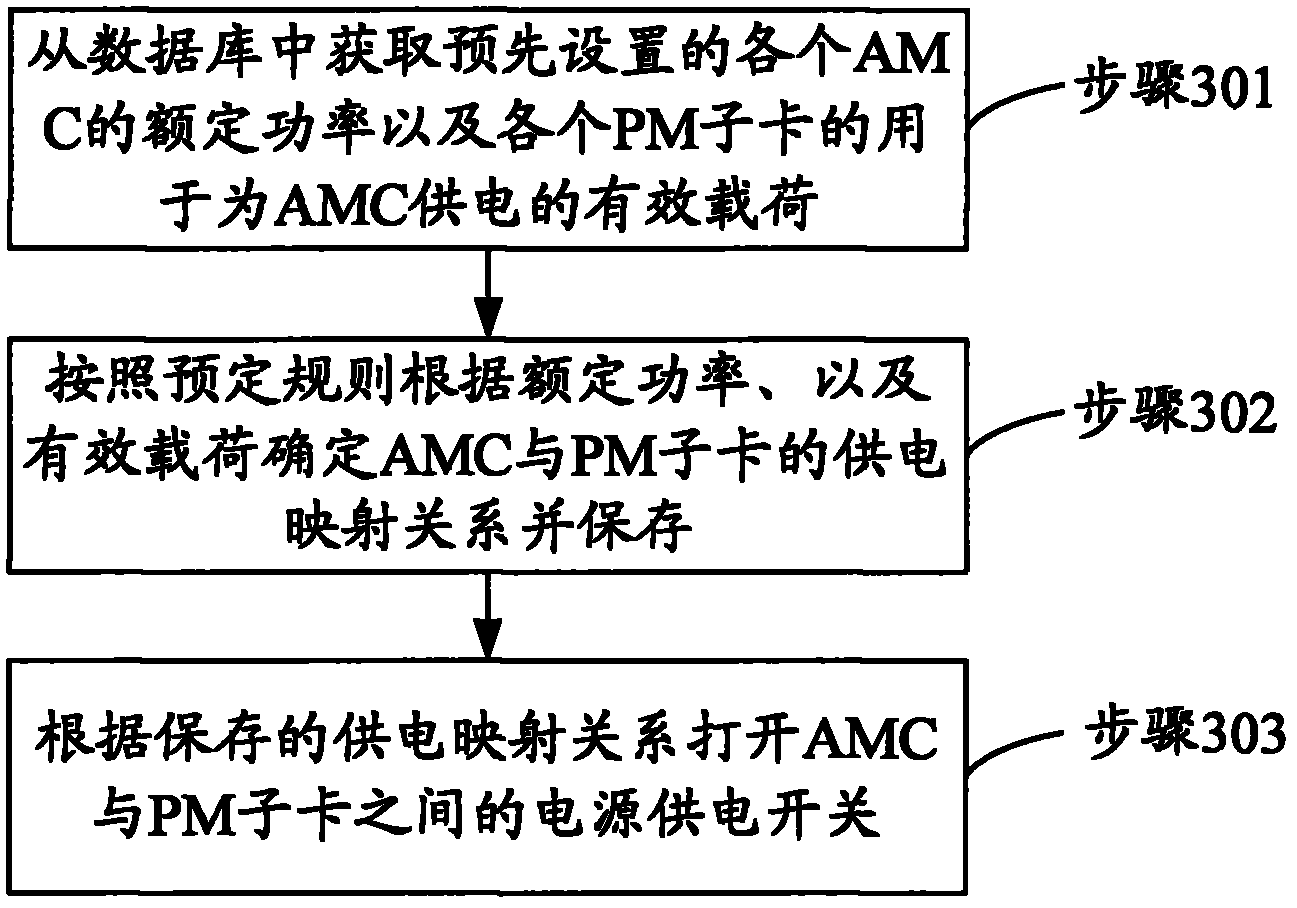 Power supply configuration method and device