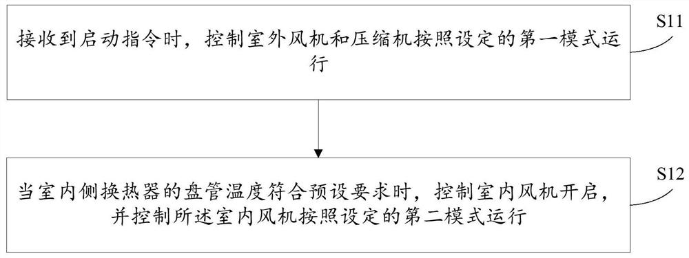 Air conditioner control method, device, electronic equipment and storage medium