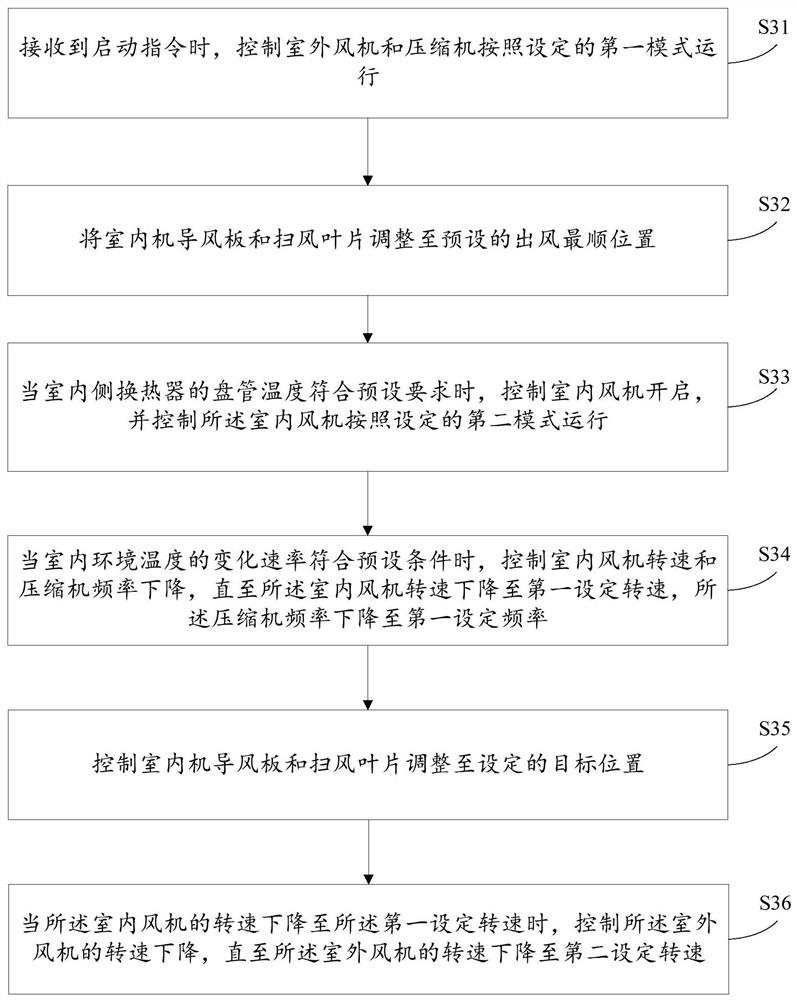 Air conditioner control method, device, electronic equipment and storage medium