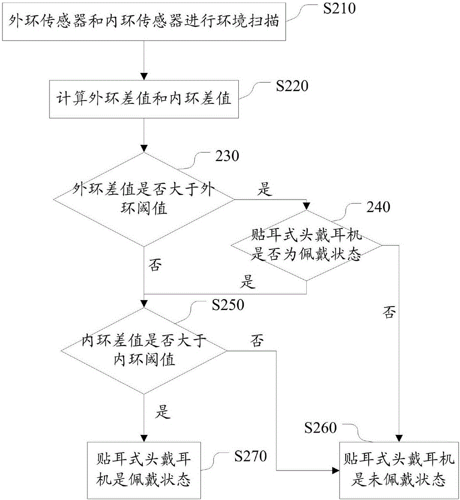 Ear attachment type telephone headset and detection method of wearing state thereof