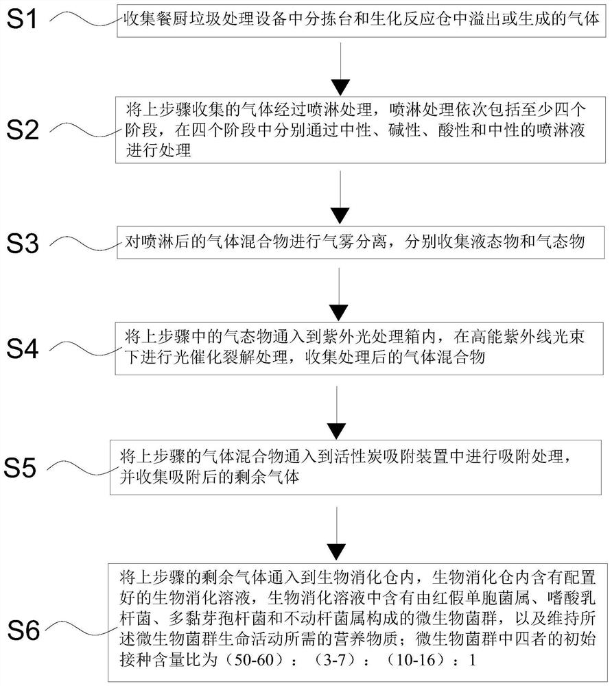 Biological digestion treatment process for odor generated by kitchen waste treatment equipment