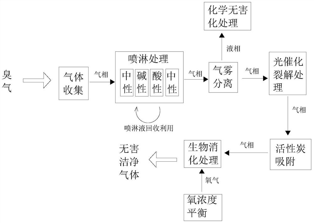 Biological digestion treatment process for odor generated by kitchen waste treatment equipment