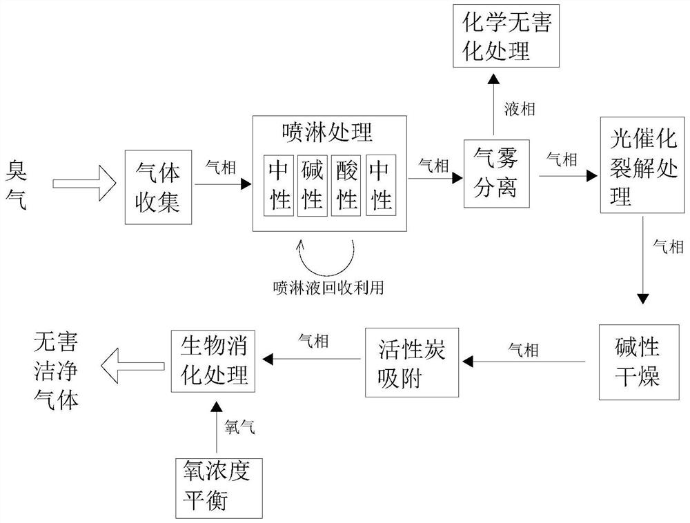 Biological digestion treatment process for odor generated by kitchen waste treatment equipment