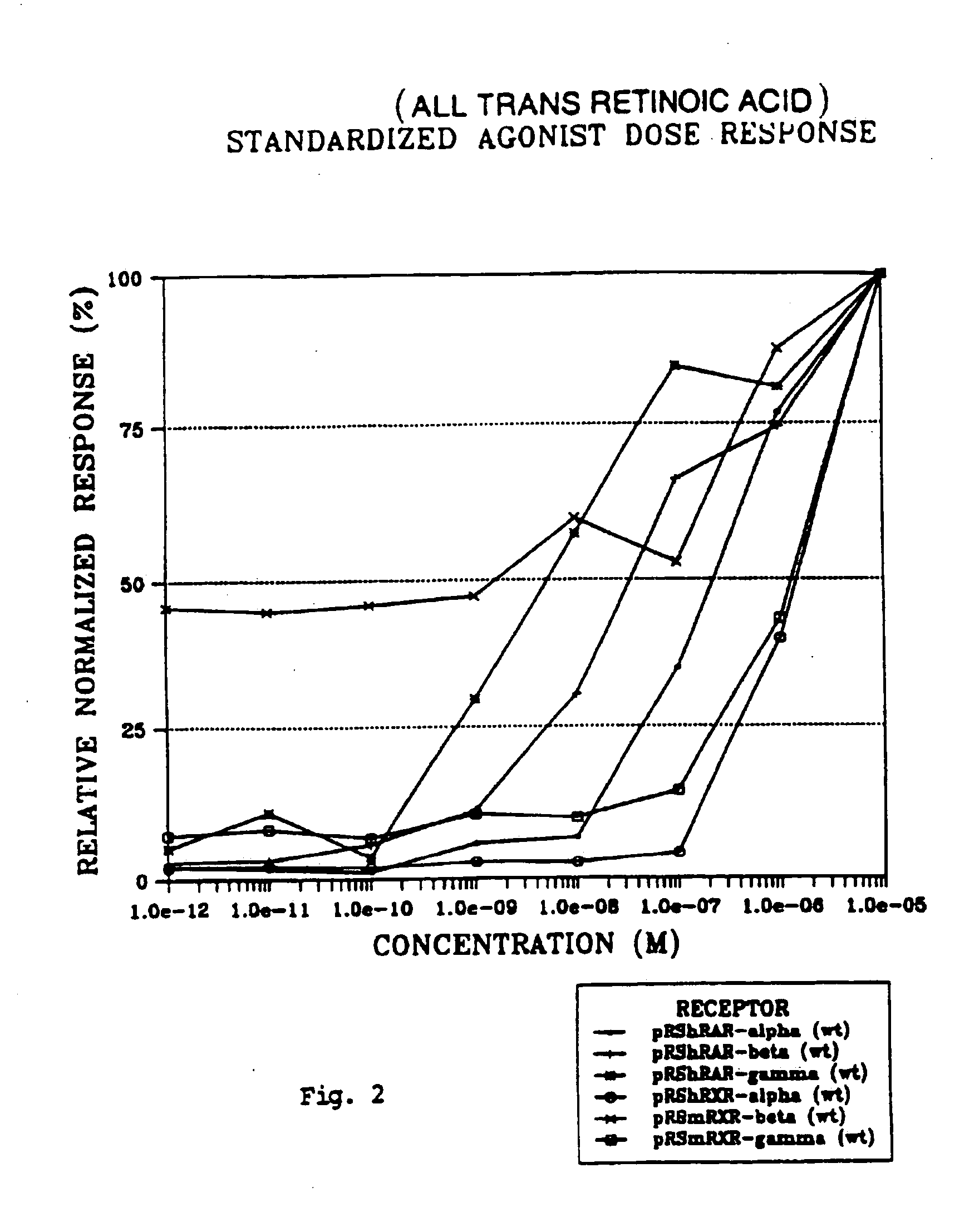 Compounds having selective activity for Retinoid X Receptors, and means for modulation of processes mediated by Retinoid X Receptors