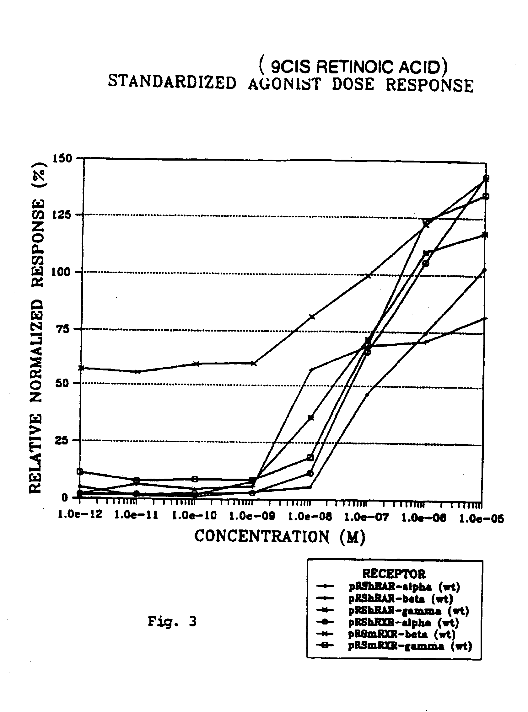 Compounds having selective activity for Retinoid X Receptors, and means for modulation of processes mediated by Retinoid X Receptors