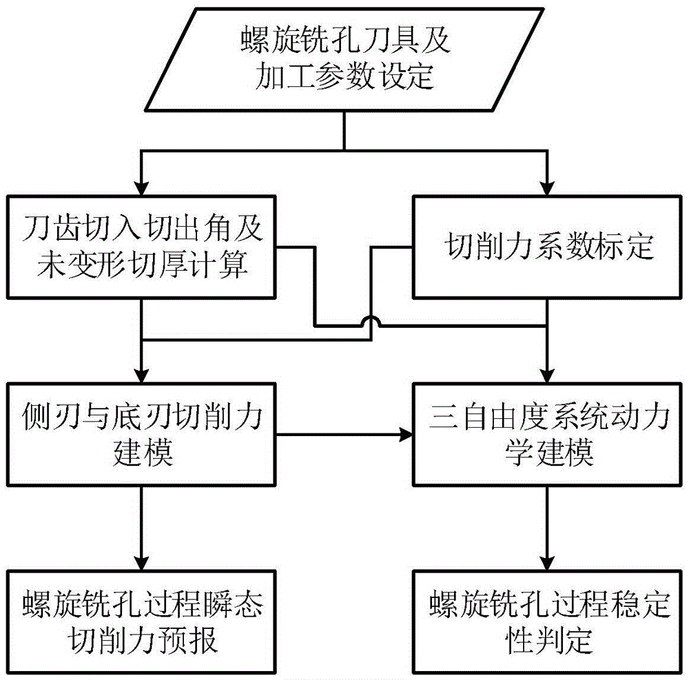 Method for cutting force forecasting and stability judging in spiral hole milling process