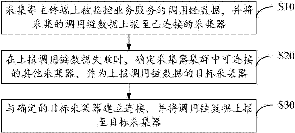 Call chain data acquisition method, mobile terminal and computer readable storage medium