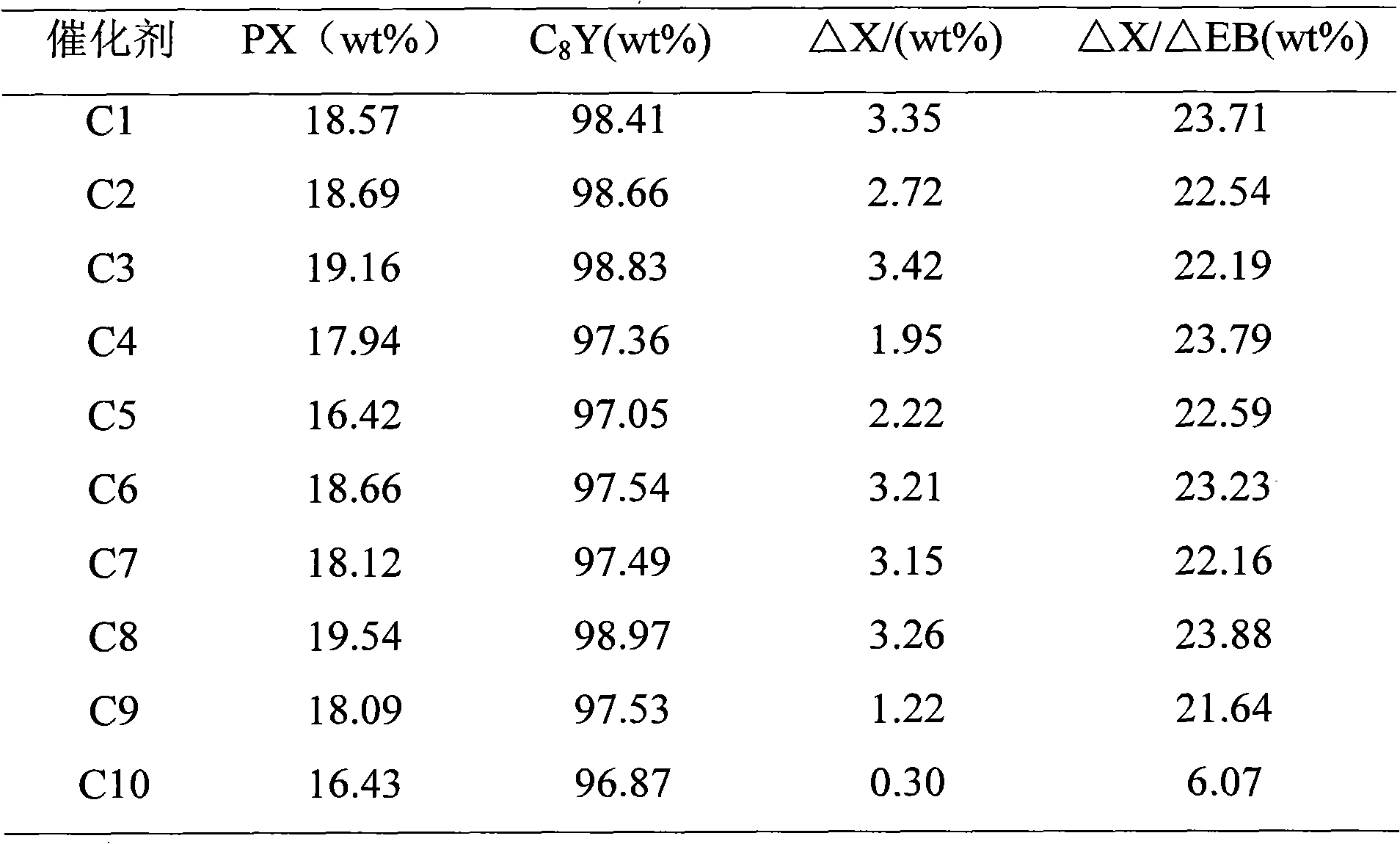 Metal-modified eutectic zeolite catalyst with EUO (Europium Oxide) structure as well as preparation method and application thereof