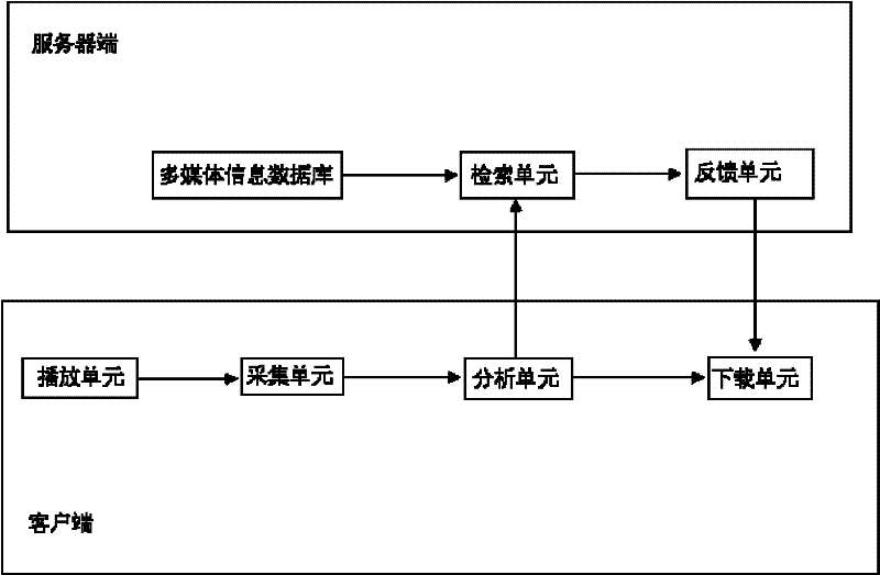 Multimedia playing system and method