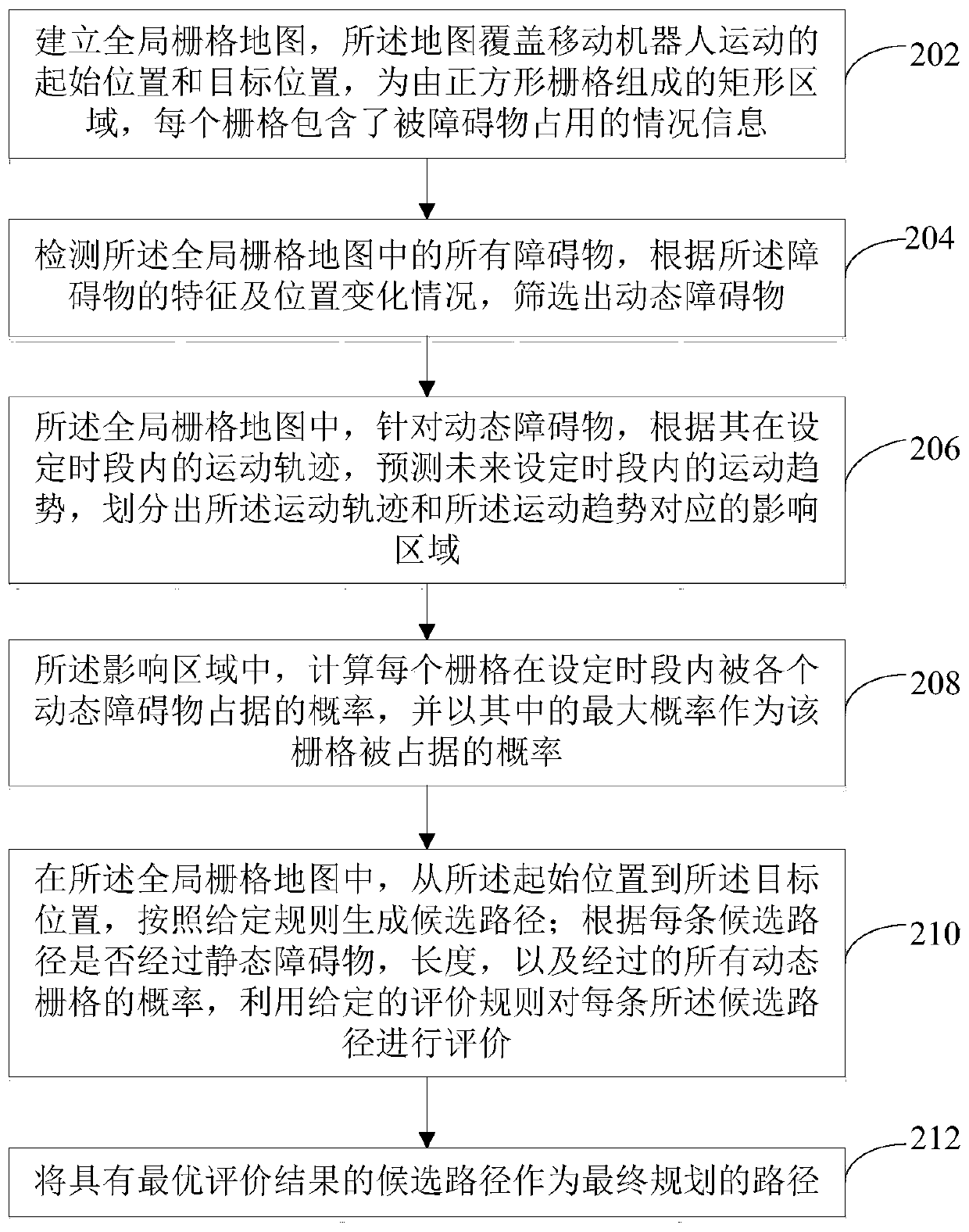 Mobile robot path planning method in dynamic environment