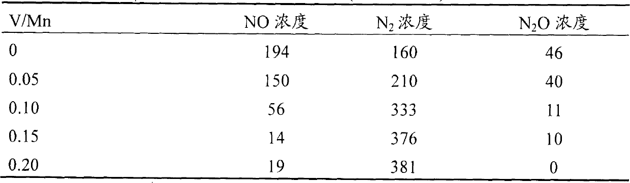 High-efficient denitration monolithic catalyst for titanium oxide carried vanadium-molybdenum composite oxide