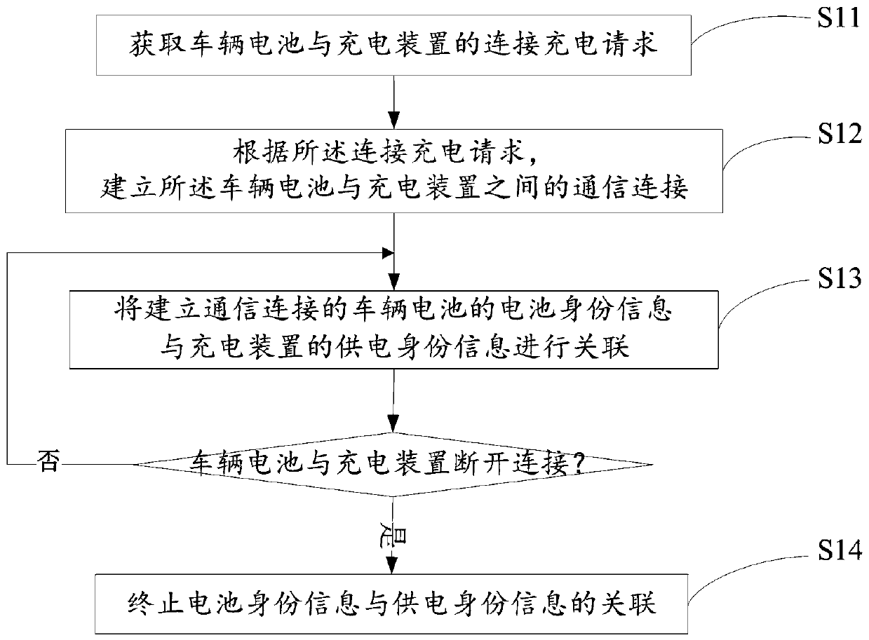 A management method, device and system for electric vehicle battery charging room