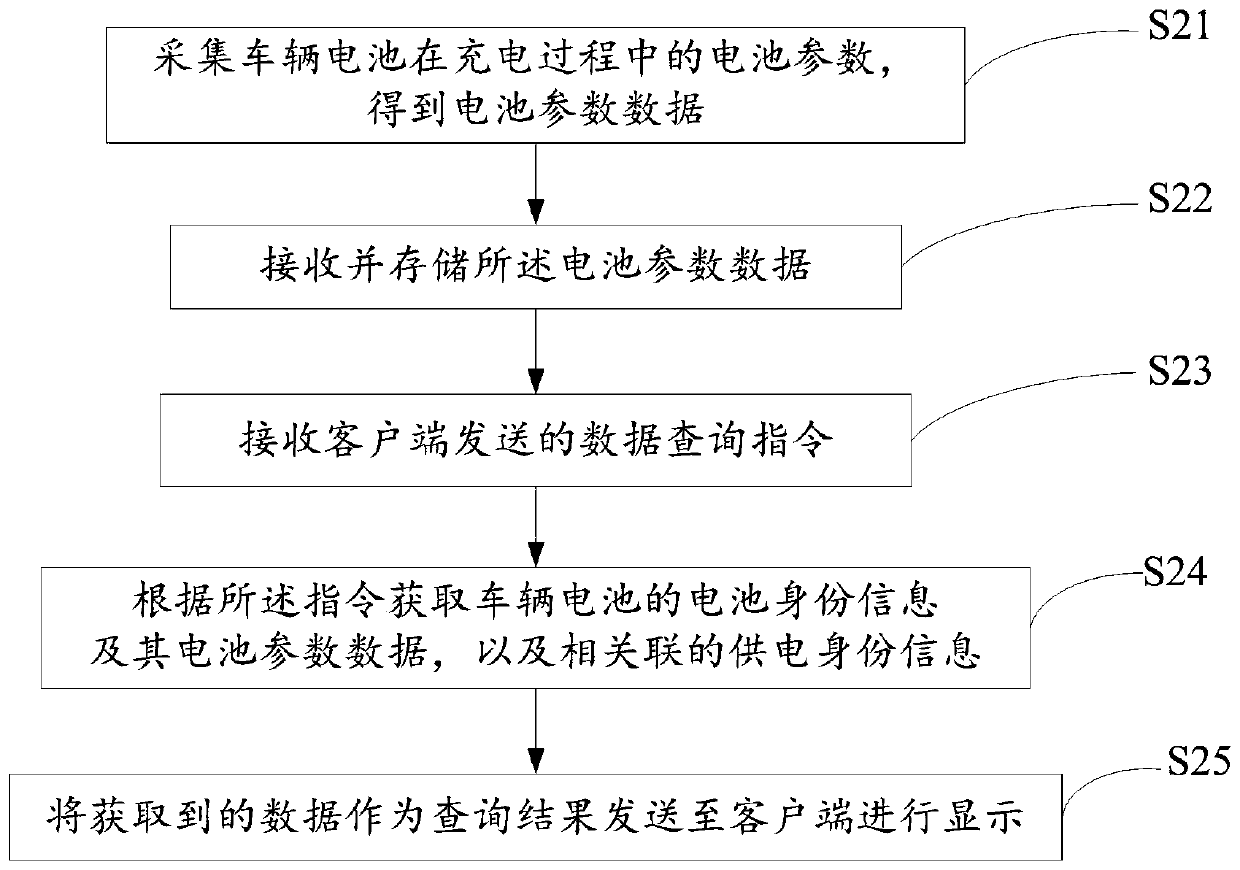 A management method, device and system for electric vehicle battery charging room