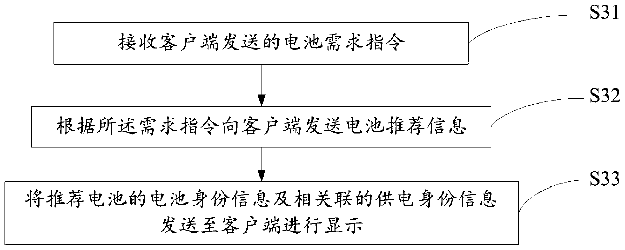 A management method, device and system for electric vehicle battery charging room