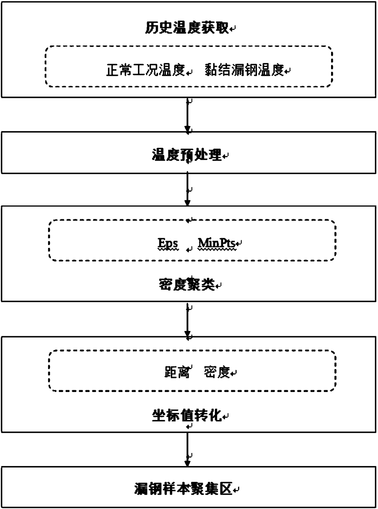 Method for forecasting continuous casting crystallizer steel leakage by adopting spatial density-based clustering DBSCAN