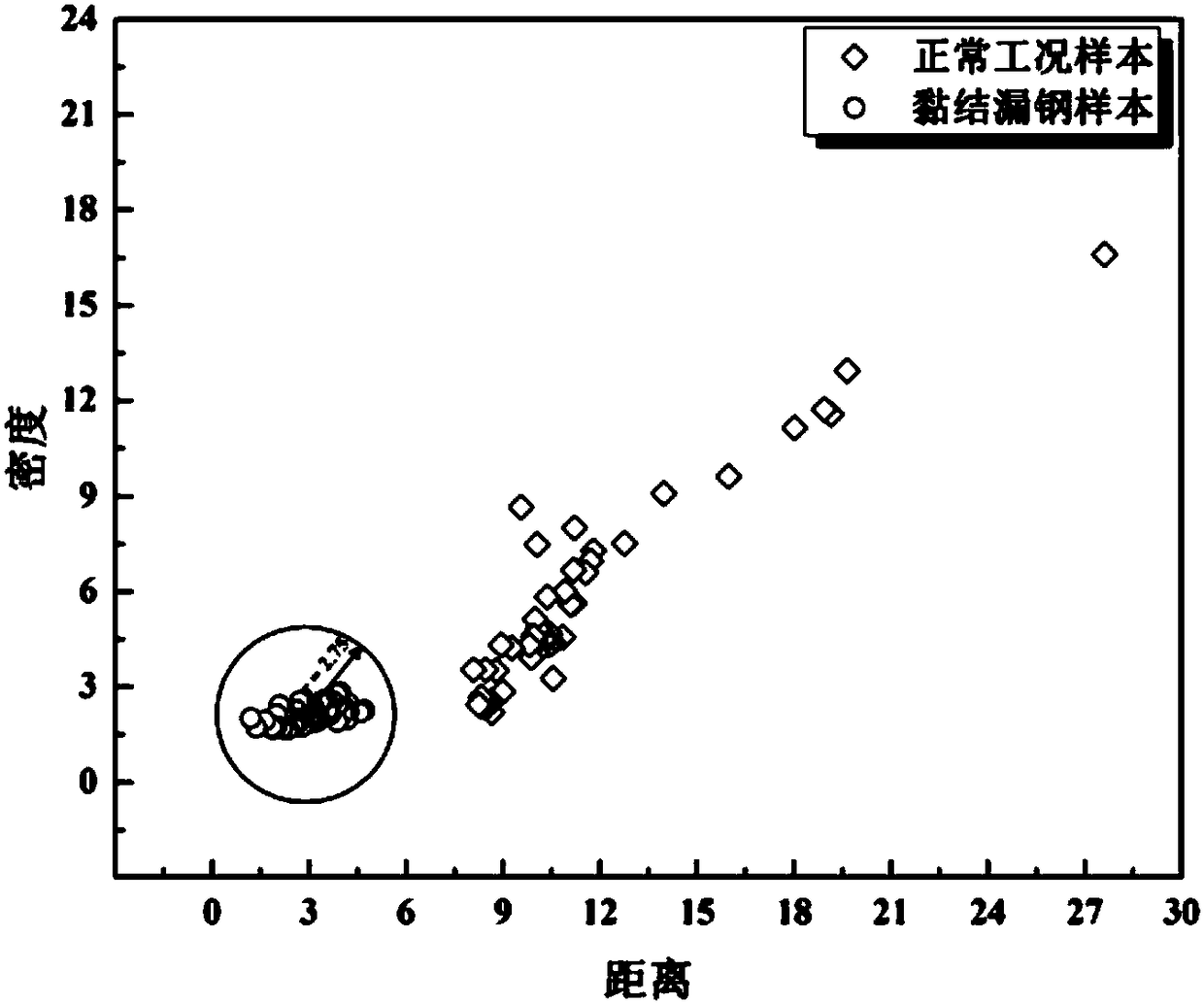 Method for forecasting continuous casting crystallizer steel leakage by adopting spatial density-based clustering DBSCAN