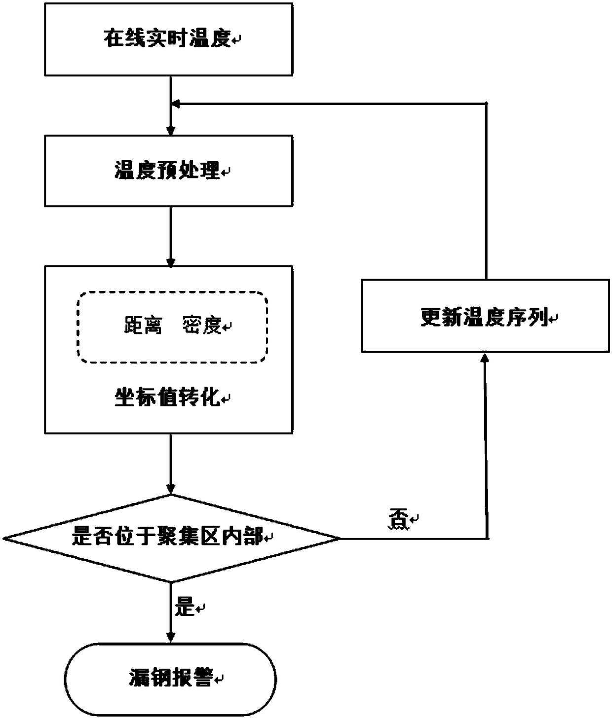 Method for forecasting continuous casting crystallizer steel leakage by adopting spatial density-based clustering DBSCAN