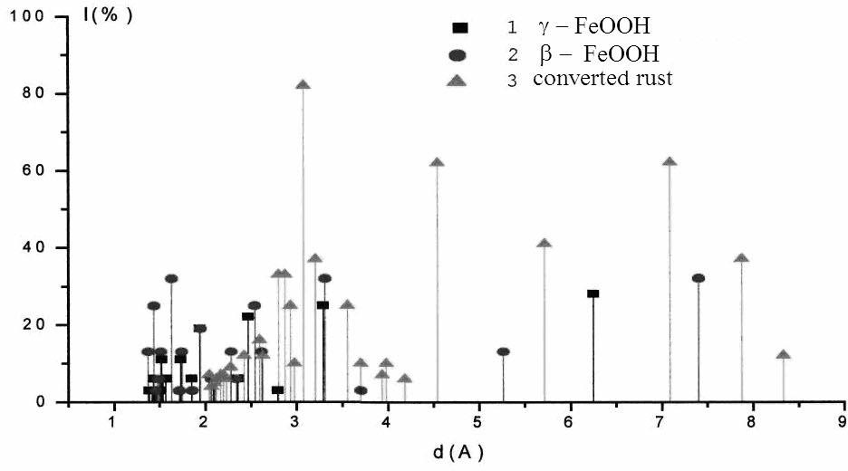 High-efficiency iron rust conversion agent