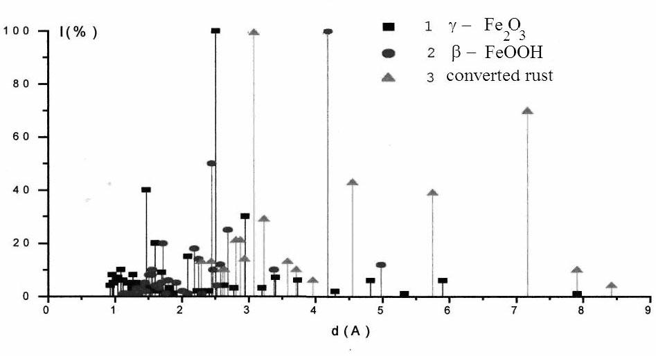 High-efficiency iron rust conversion agent