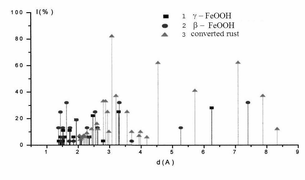 High-efficiency iron rust conversion agent