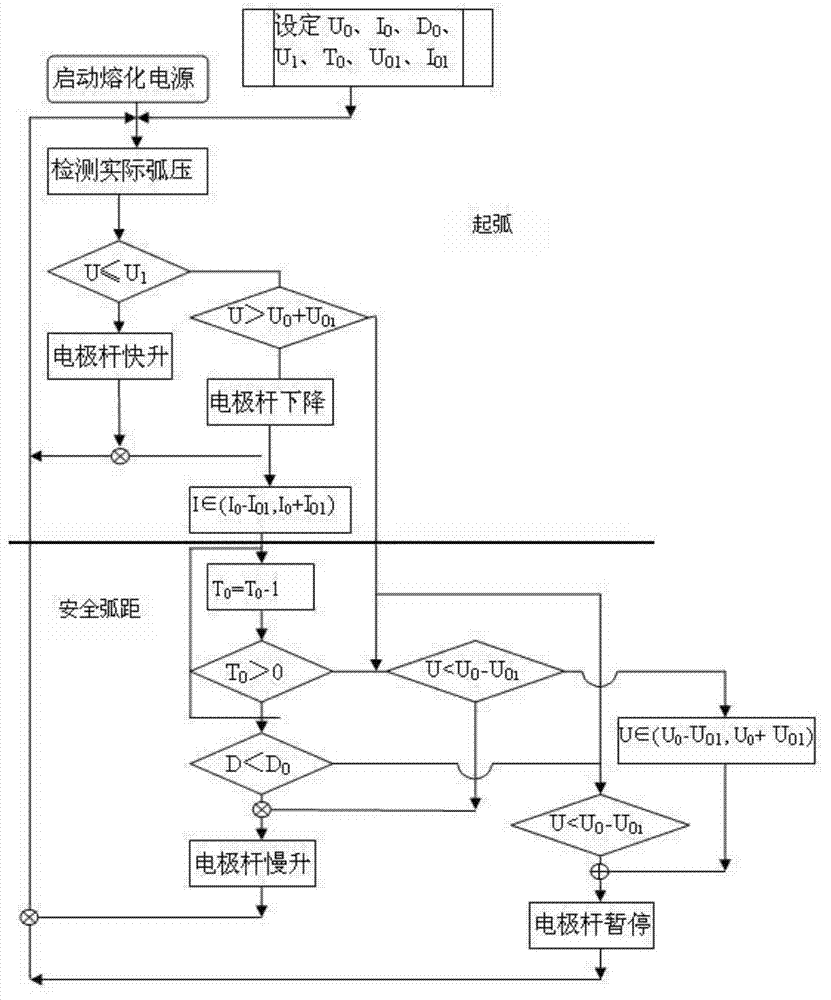 Automatic arcing device for vacuum consumable electric-arc furnace and control method