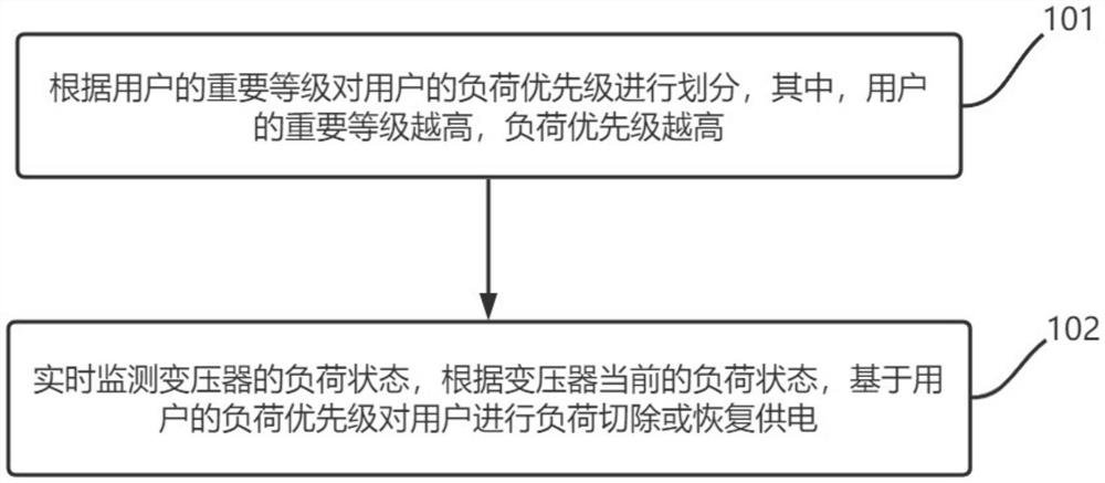 Self-adaptive load control method and system based on transformer working condition real-time monitoring