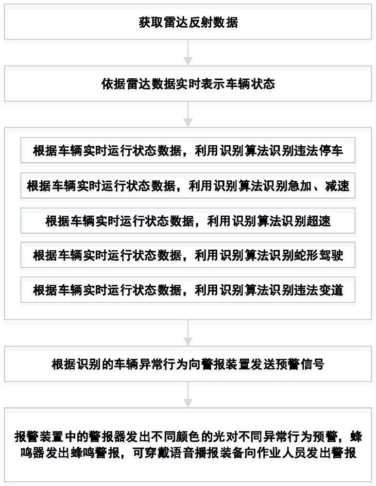 Early warning method and system for vehicle collision event in construction operation area