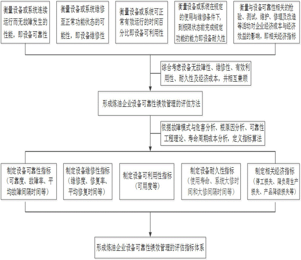 Oil refining enterprise equipment reliability performance management assessment method