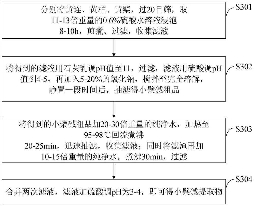 Traditional Chinese medicine composition for preventing and treating animal diarrhea and preparation method thereof