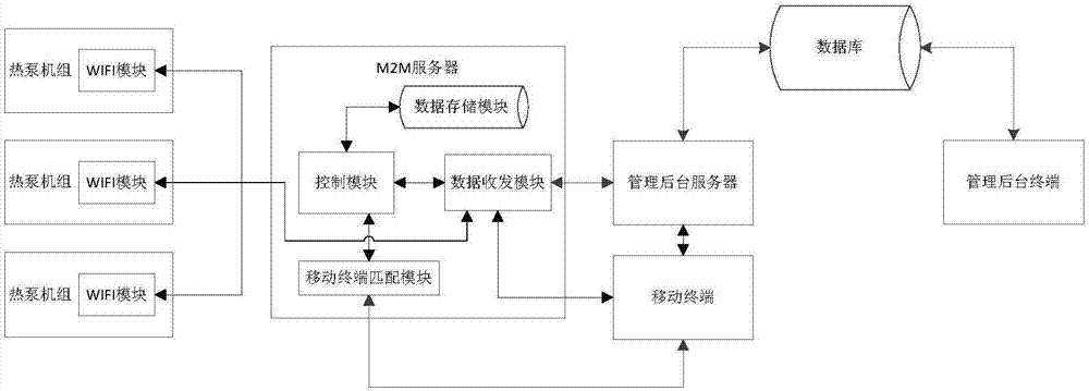 Heat pump unit mobile server control system and method