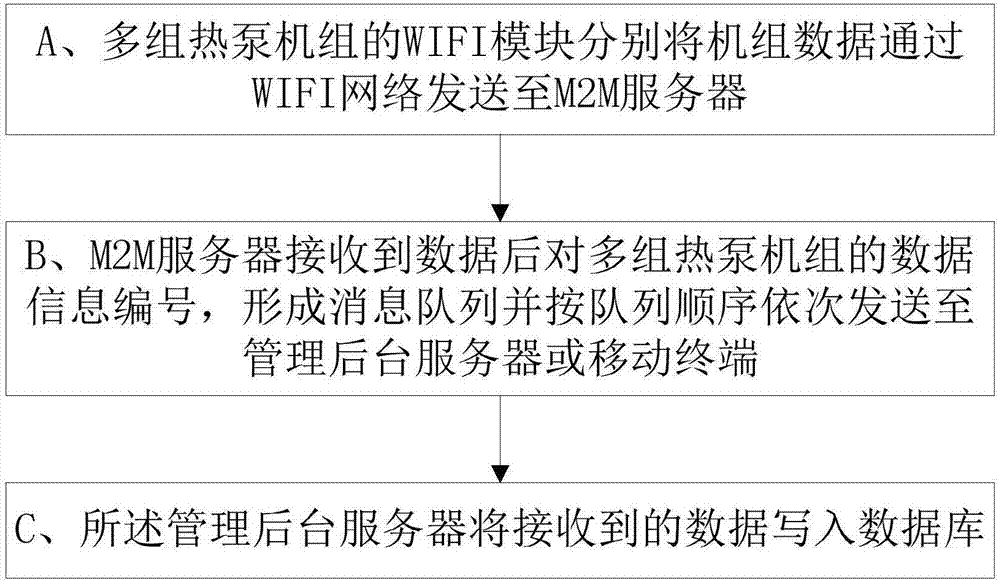 Heat pump unit mobile server control system and method