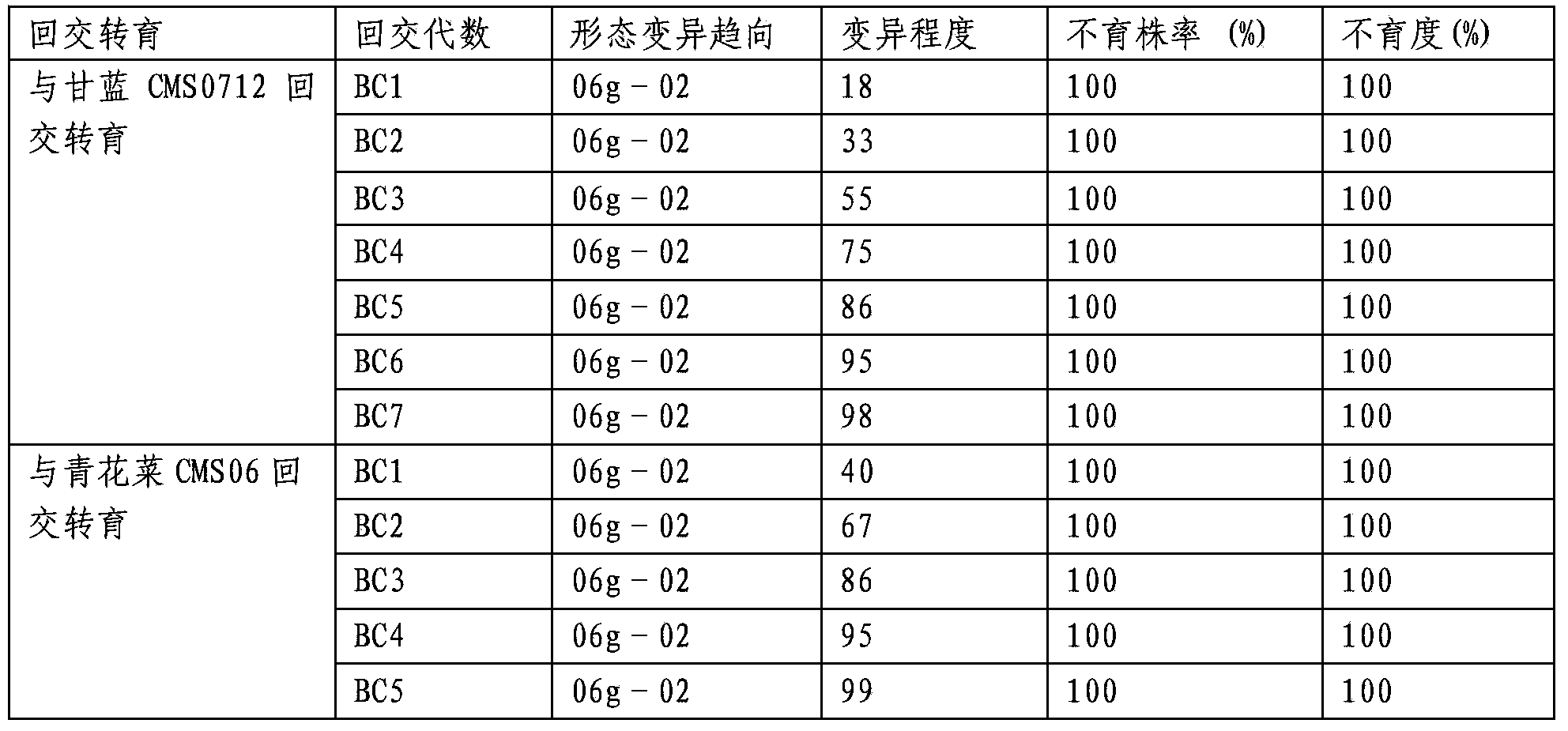 Method for transforming sterile line of Chinese kale by utilizing vernalization and generation adding