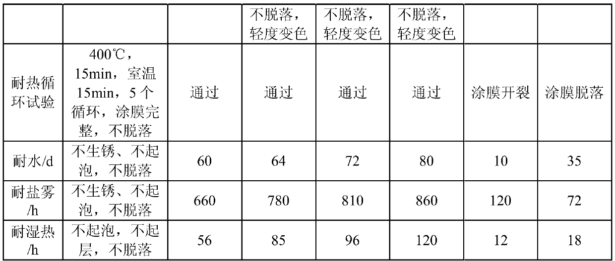 Water-based high-temperature-resistant air-drying coating and preparation method thereof