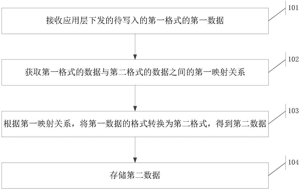 Method and device for storing and reading data