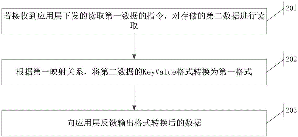 Method and device for storing and reading data